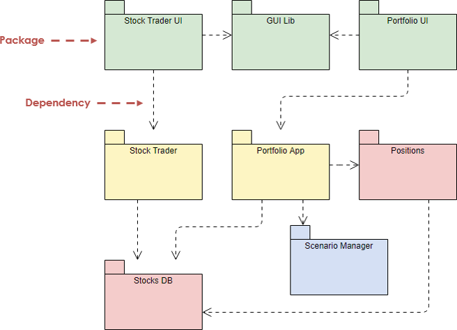 Package diagram for library management system
